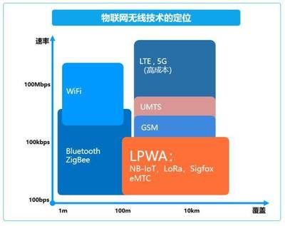 NB-IoT與5G 物聯(lián)網(wǎng)技術(shù)服務(wù)的“前車之鑒”還是“另辟蹊徑”？
